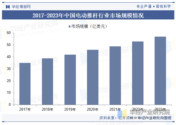 2017-2023年中国电动推杆行业市场规模情况