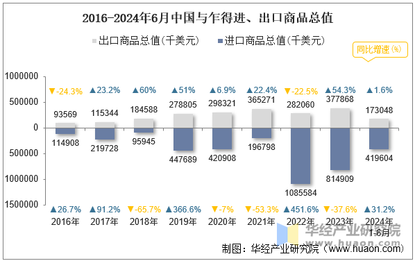 2016-2024年6月中国与乍得进、出口商品总值