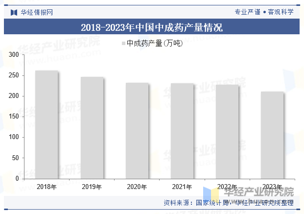 2018-2023年中国中成药产量情况