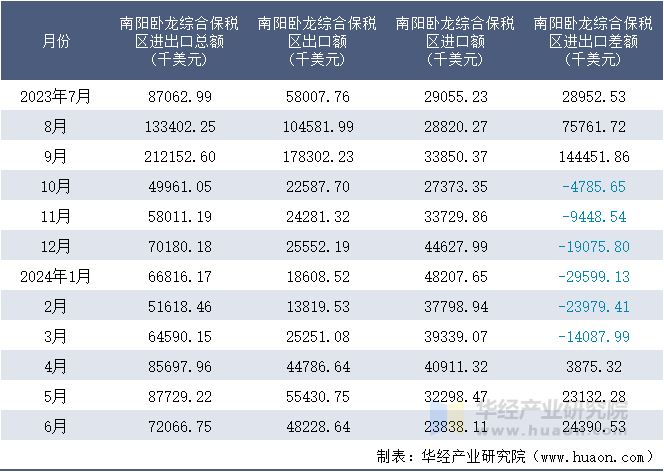 2023-2024年6月南阳卧龙综合保税区进出口额月度情况统计表