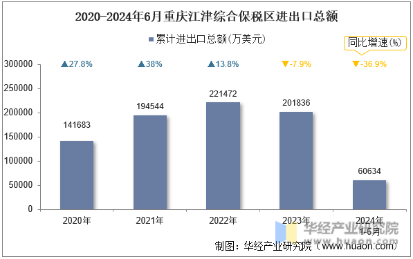 2020-2024年6月重庆江津综合保税区进出口总额