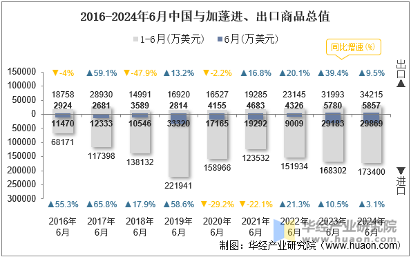 2016-2024年6月中国与加蓬进、出口商品总值