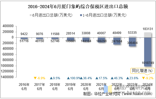 2016-2024年6月厦门象屿综合保税区进出口总额