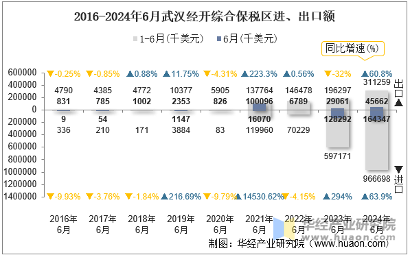 2016-2024年6月武汉经开综合保税区进、出口额