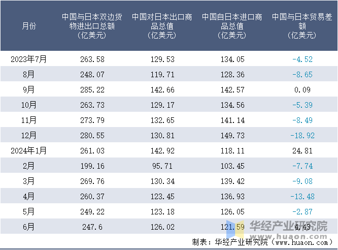 2023-2024年6月中国与日本双边货物进出口额月度统计表