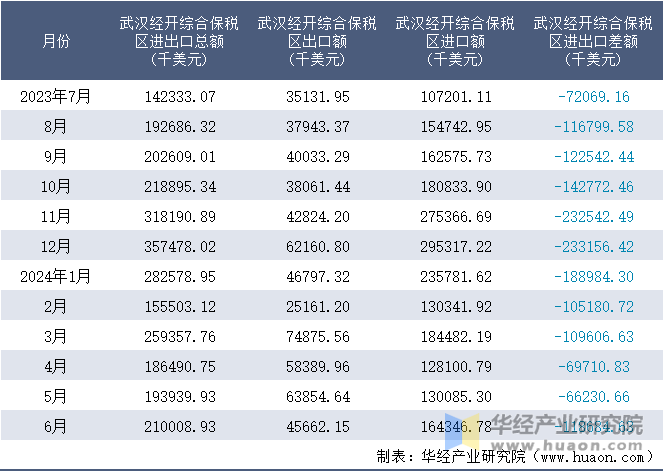 2023-2024年6月武汉经开综合保税区进出口额月度情况统计表