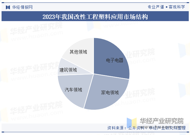 2023年我国改性工程塑料应用市场结构