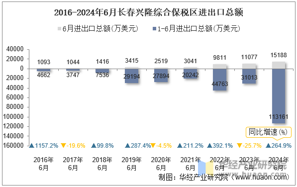 2016-2024年6月长春兴隆综合保税区进出口总额