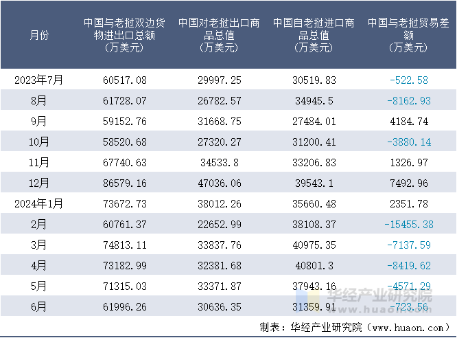 2023-2024年6月中国与老挝双边货物进出口额月度统计表