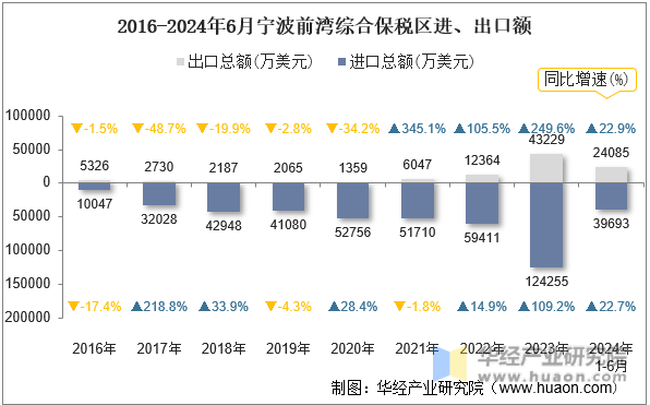 2016-2024年6月宁波前湾综合保税区进、出口额