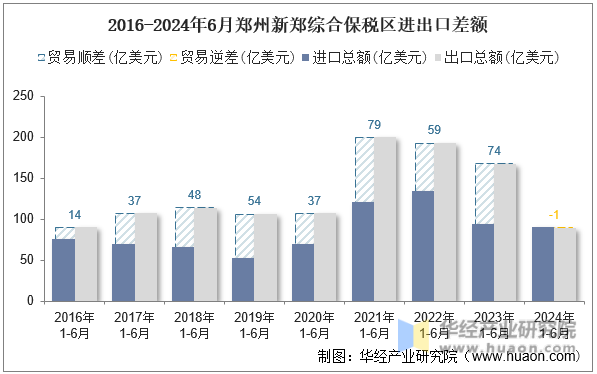 2016-2024年6月郑州新郑综合保税区进出口差额