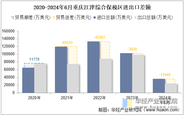 2020-2024年6月重庆江津综合保税区进出口差额