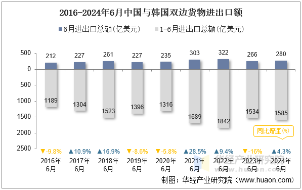 2016-2024年6月中国与韩国双边货物进出口额