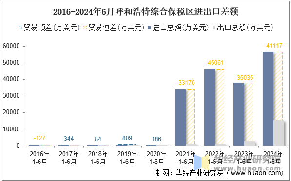 2016-2024年6月呼和浩特综合保税区进出口差额