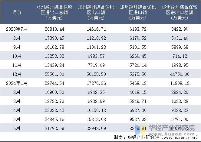 2023-2024年6月郑州经开综合保税区进出口额月度情况统计表