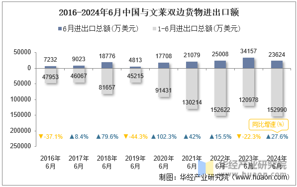 2016-2024年6月中国与文莱双边货物进出口额