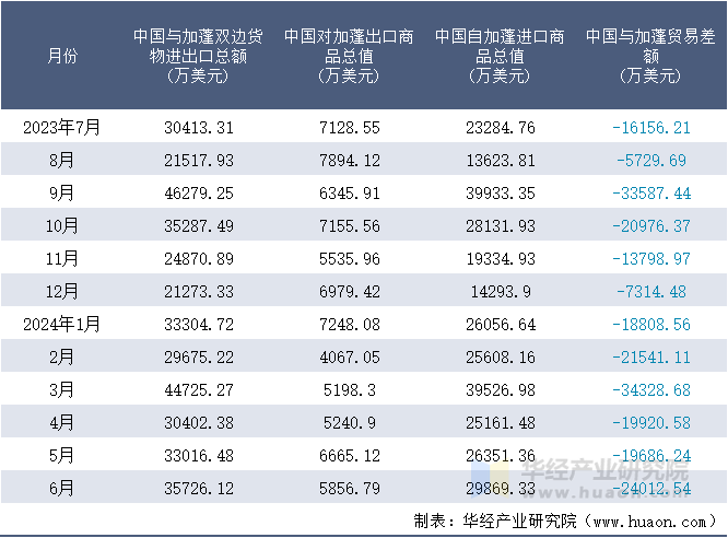 2023-2024年6月中国与加蓬双边货物进出口额月度统计表