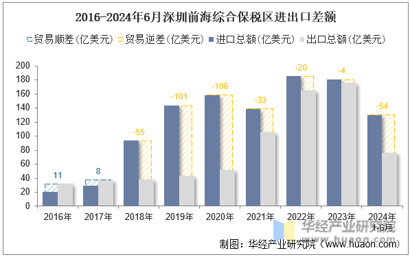 2016-2024年6月深圳前海综合保税区进出口差额