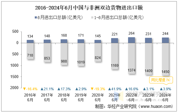 2016-2024年6月中国与非洲双边货物进出口额