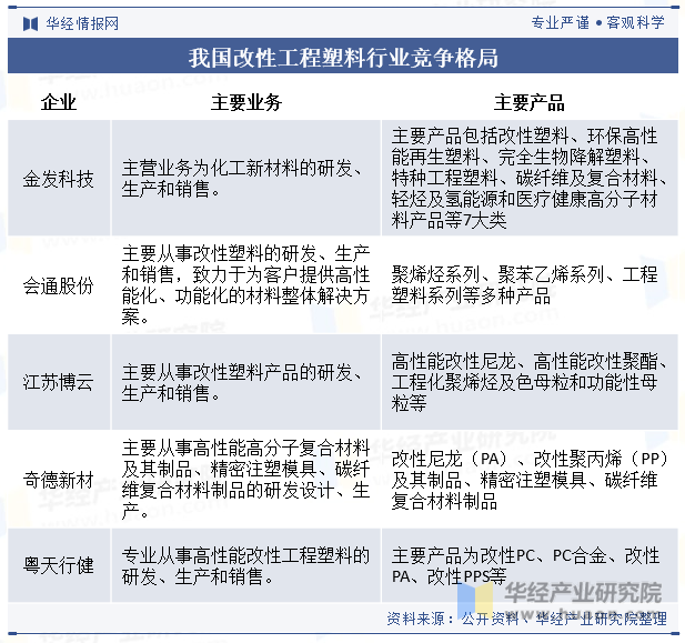 我国改性工程塑料行业竞争格局