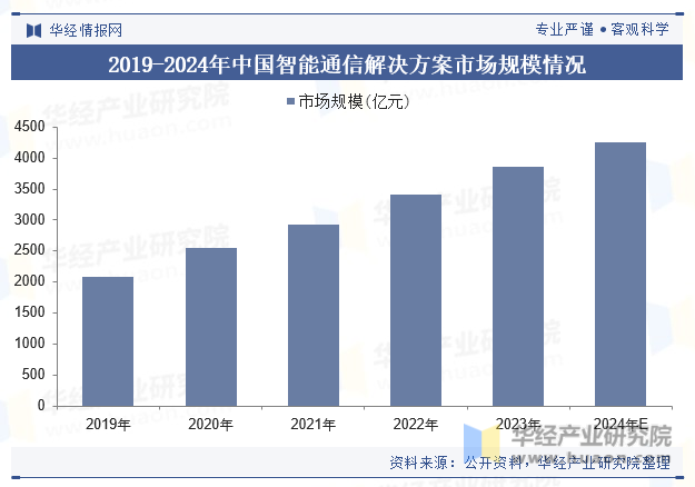 2019-2024年中国智能通信解决方案市场规模情况