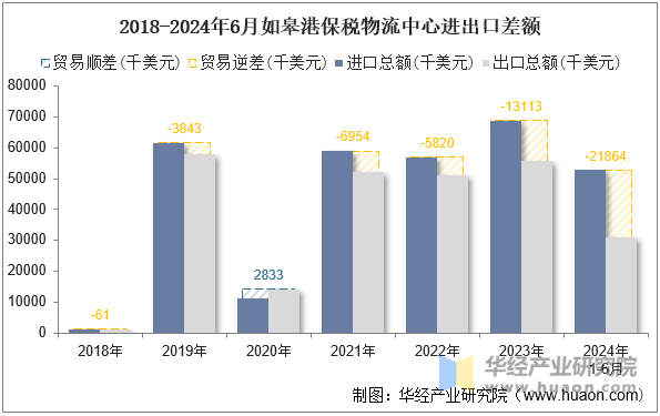 2018-2024年6月如皋港保税物流中心进出口差额