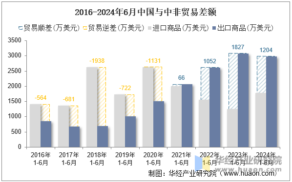 2016-2024年6月中国与中非贸易差额