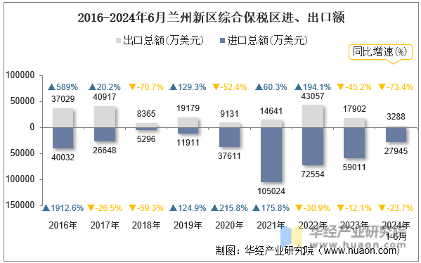 2016-2024年6月兰州新区综合保税区进、出口额