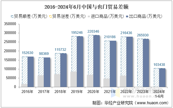 2016-2024年6月中国与也门贸易差额