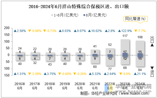 2016-2024年6月洋山特殊综合保税区进、出口额