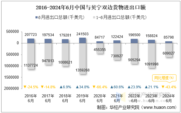 2016-2024年6月中国与贝宁双边货物进出口额