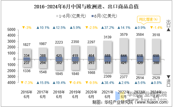 2016-2024年6月中国与欧洲进、出口商品总值