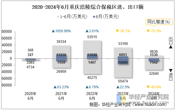 2020-2024年6月重庆涪陵综合保税区进、出口额