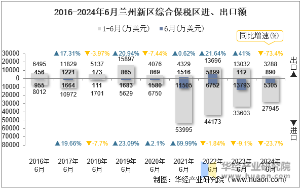 2016-2024年6月兰州新区综合保税区进、出口额