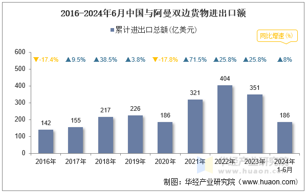 2016-2024年6月中国与阿曼双边货物进出口额