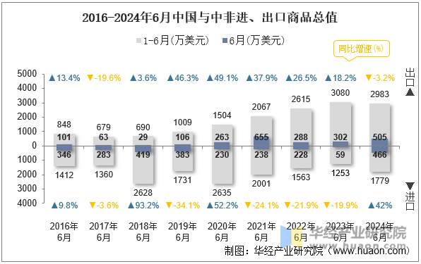 2016-2024年6月中国与中非进、出口商品总值