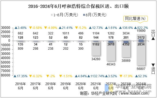 2016-2024年6月呼和浩特综合保税区进、出口额