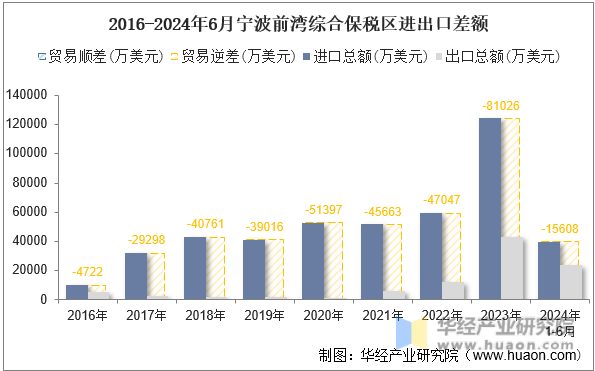 2016-2024年6月宁波前湾综合保税区进出口差额