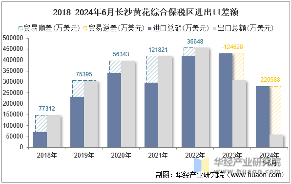 2018-2024年6月长沙黄花综合保税区进出口差额