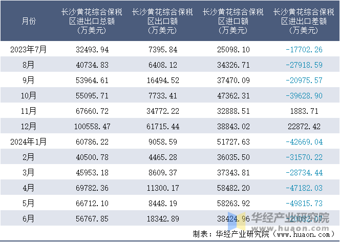 2023-2024年6月长沙黄花综合保税区进出口额月度情况统计表