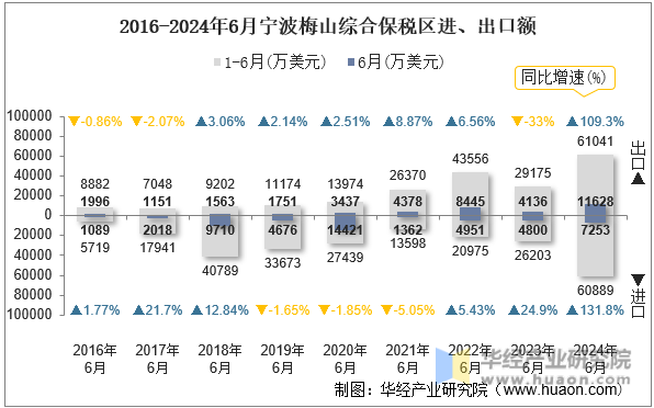 2016-2024年6月宁波梅山综合保税区进、出口额