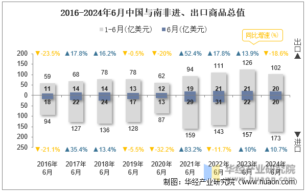 2016-2024年6月中国与南非进、出口商品总值