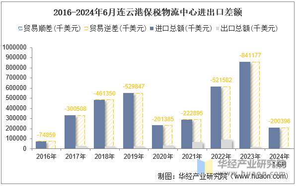 2016-2024年6月连云港保税物流中心进出口差额