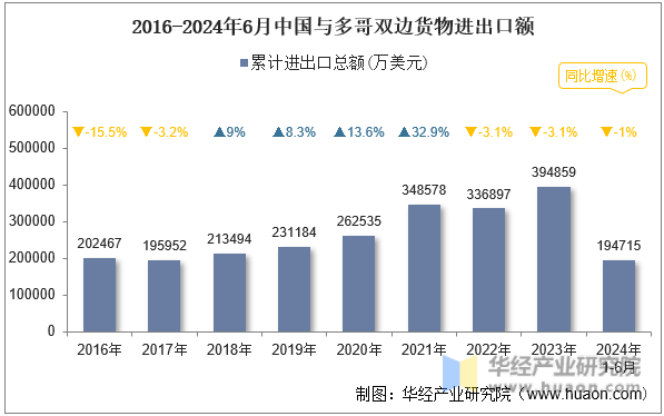 2016-2024年6月中国与多哥双边货物进出口额