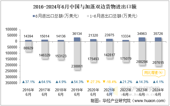 2016-2024年6月中国与加蓬双边货物进出口额