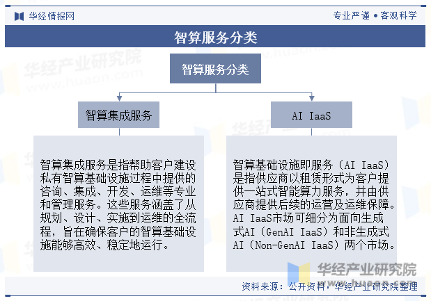 智算服务分类