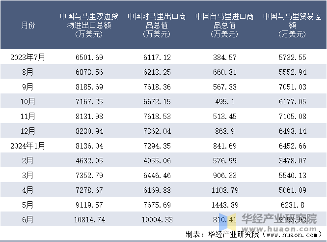 2023-2024年6月中国与马里双边货物进出口额月度统计表