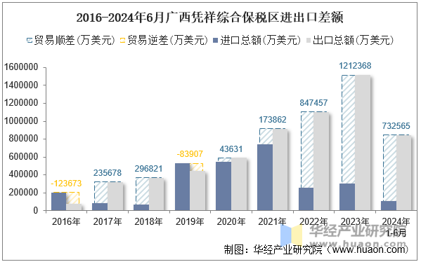 2016-2024年6月广西凭祥综合保税区进出口差额