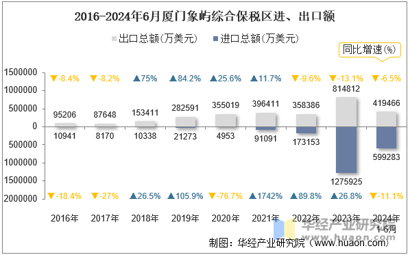 2016-2024年6月厦门象屿综合保税区进、出口额