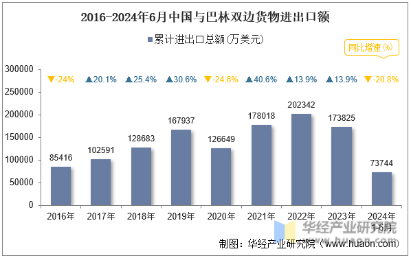 2016-2024年6月中国与巴林双边货物进出口额